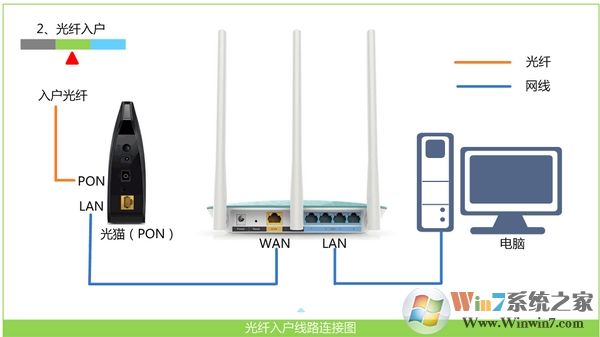 寬帶是光纖接入時,Win7電腦和無線路由器的正確連接方式
