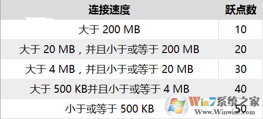 Win10怎么修改網絡優先級 Win10修改有線/WiFi網絡優先級教程g