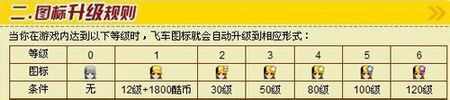 qq飛車圖標(biāo)怎么點(diǎn)亮?qq飛車圖標(biāo)升級方法
