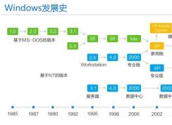一張圖告訴你Windows發展史,還記得早前Windows畫面嗎？