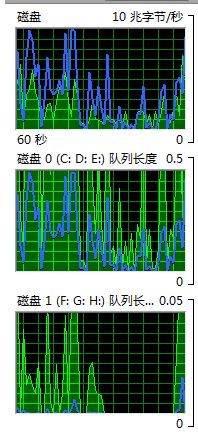 win10系統資源監視器磁盤藍黃線、活動時間代表什么意思?