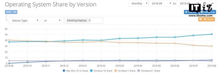 最新全球操作系統份額,微軟Win10統占超50%位列第一
