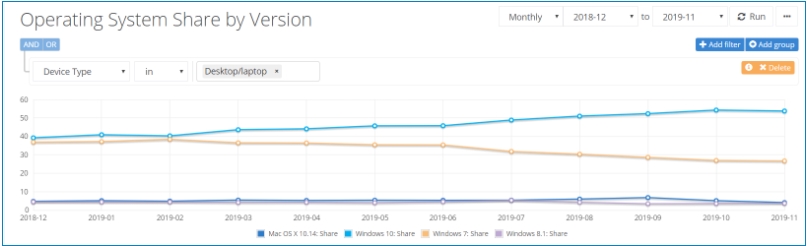 最新Win10市場占有率調查,沒有上升反而出現略微下滑