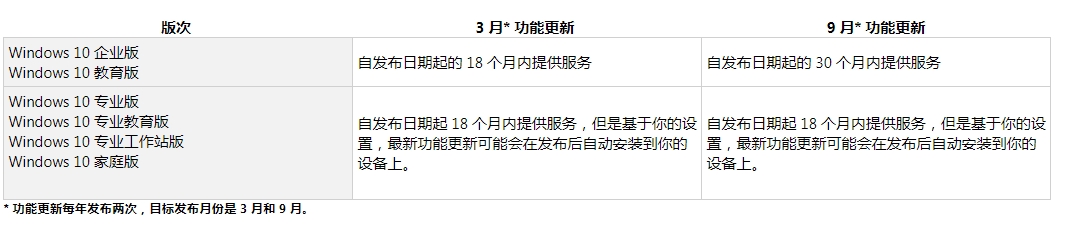 Win10舊版結束支持會怎么樣?Win10生命周期到了還能用嗎