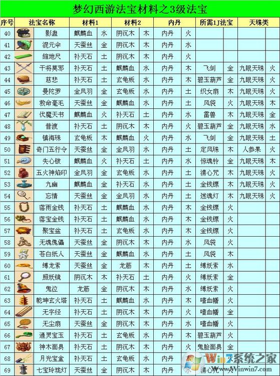 夢幻西游法寶合成位置怎么擺？夢幻法寶合成擺放位置示意圖