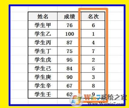 Excel怎么排名次？教你Excel按數據排名次的設置方法