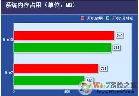 電腦配置低裝Win10還是裝Win7好？哪個(gè)更流暢