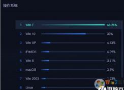 2020年5月中國電腦操作系統市場份額:Win7 48.24%,Win10 33%