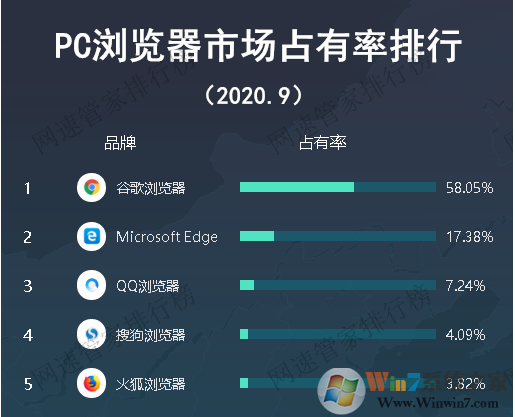 Win10瀏覽器用哪個好？Win10最好用的五款瀏覽器排行