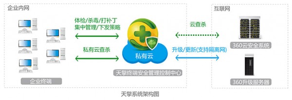360天擎終端安全管理系統