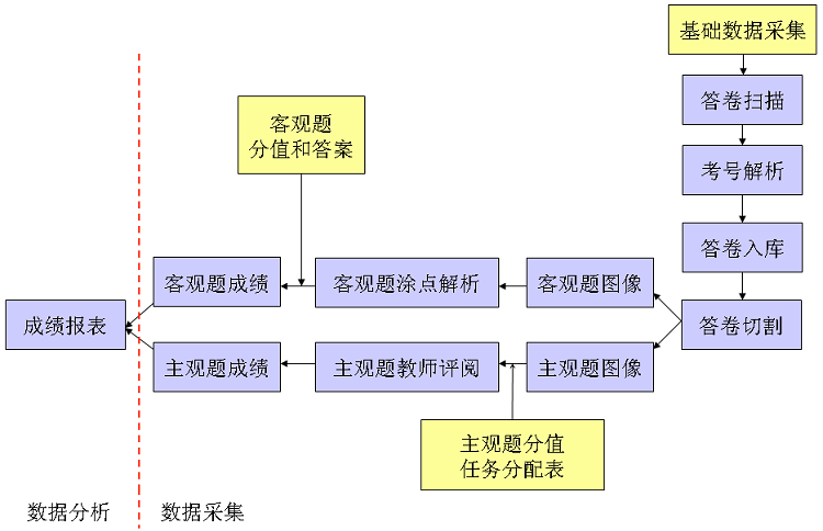 七天網絡閱卷查分