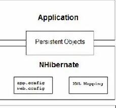 NHibernate(對象關系映射器)