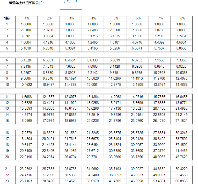 年金終值系數表完整版
