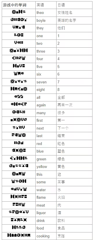 翻譯表1